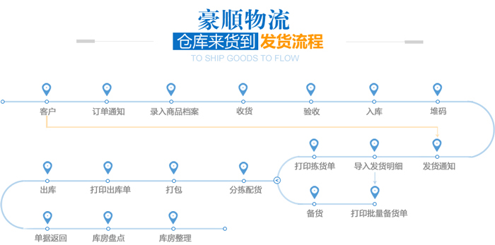 物流發(fā)貨流程